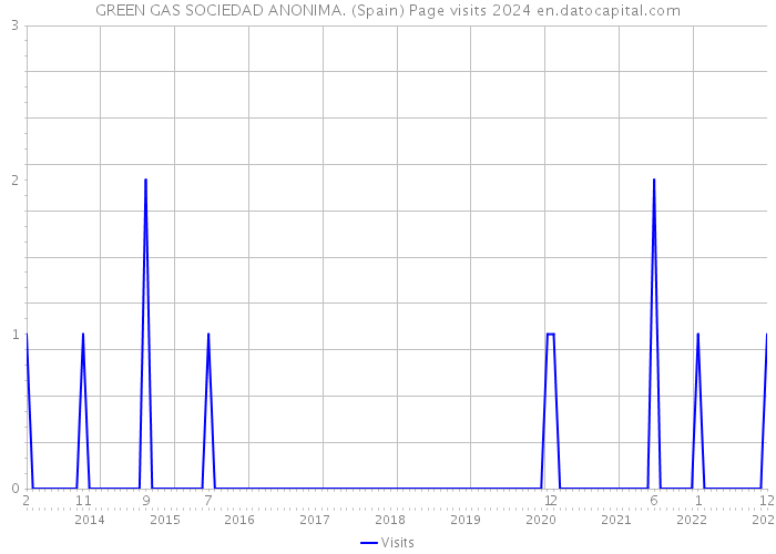 GREEN GAS SOCIEDAD ANONIMA. (Spain) Page visits 2024 