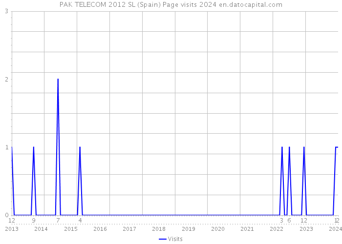 PAK TELECOM 2012 SL (Spain) Page visits 2024 