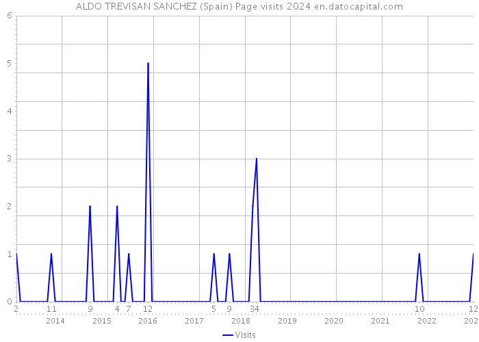 ALDO TREVISAN SANCHEZ (Spain) Page visits 2024 