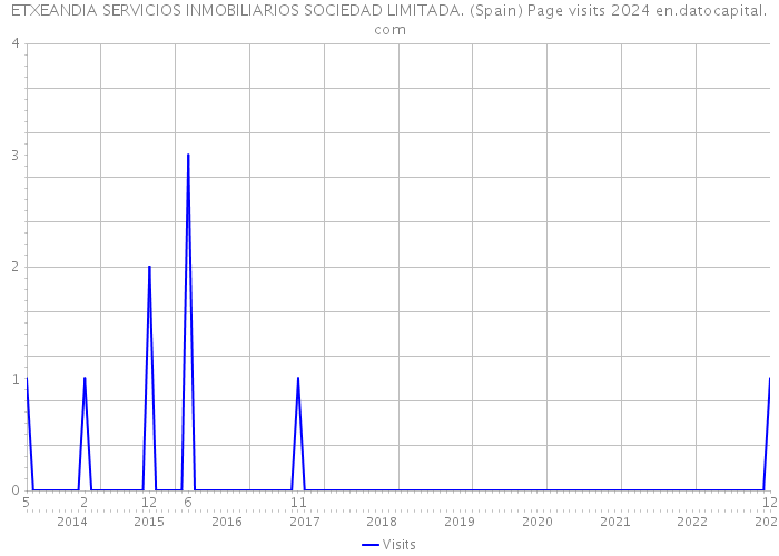 ETXEANDIA SERVICIOS INMOBILIARIOS SOCIEDAD LIMITADA. (Spain) Page visits 2024 
