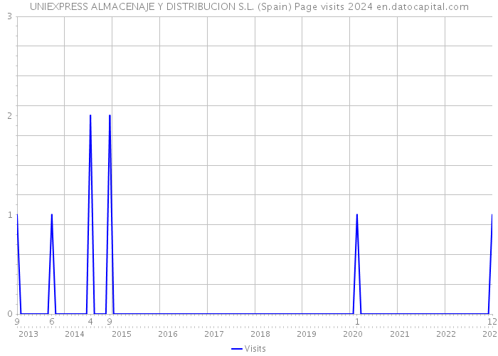 UNIEXPRESS ALMACENAJE Y DISTRIBUCION S.L. (Spain) Page visits 2024 