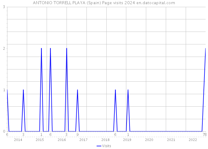 ANTONIO TORRELL PLAYA (Spain) Page visits 2024 
