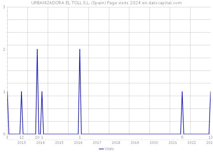 URBANIZADORA EL TOLL S.L. (Spain) Page visits 2024 