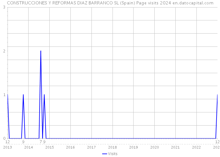 CONSTRUCCIONES Y REFORMAS DIAZ BARRANCO SL (Spain) Page visits 2024 