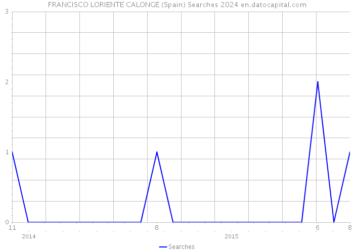 FRANCISCO LORIENTE CALONGE (Spain) Searches 2024 