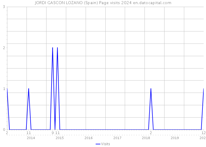 JORDI GASCON LOZANO (Spain) Page visits 2024 