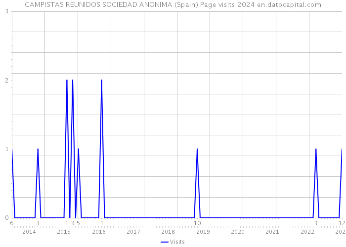 CAMPISTAS REUNIDOS SOCIEDAD ANONIMA (Spain) Page visits 2024 