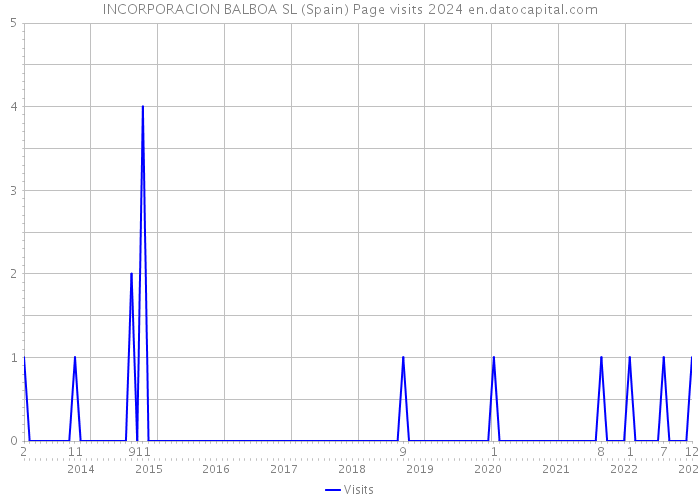 INCORPORACION BALBOA SL (Spain) Page visits 2024 