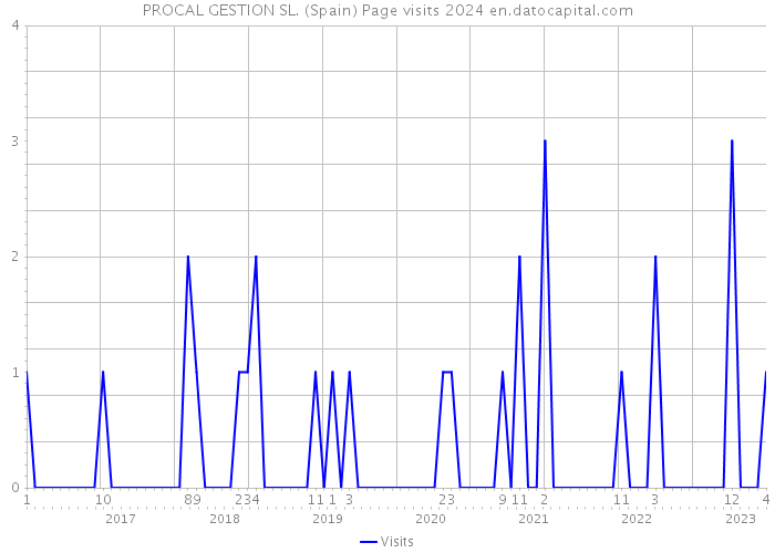 PROCAL GESTION SL. (Spain) Page visits 2024 