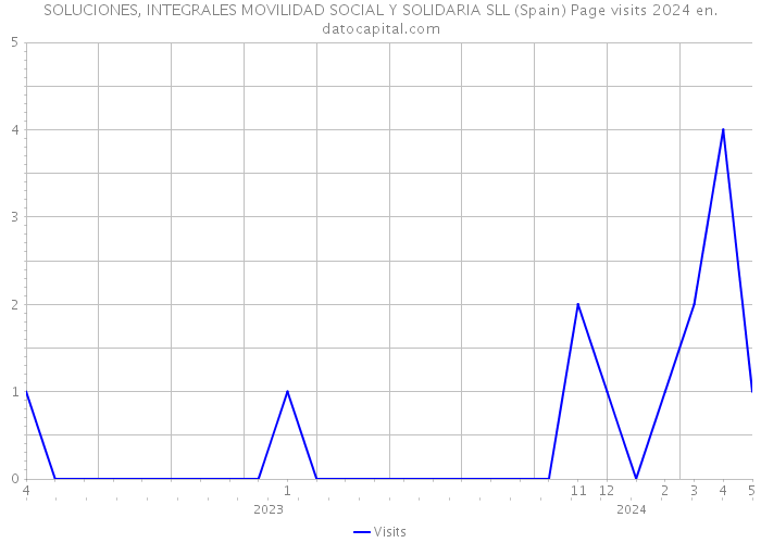 SOLUCIONES, INTEGRALES MOVILIDAD SOCIAL Y SOLIDARIA SLL (Spain) Page visits 2024 