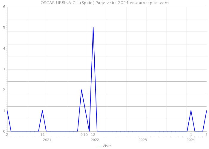 OSCAR URBINA GIL (Spain) Page visits 2024 