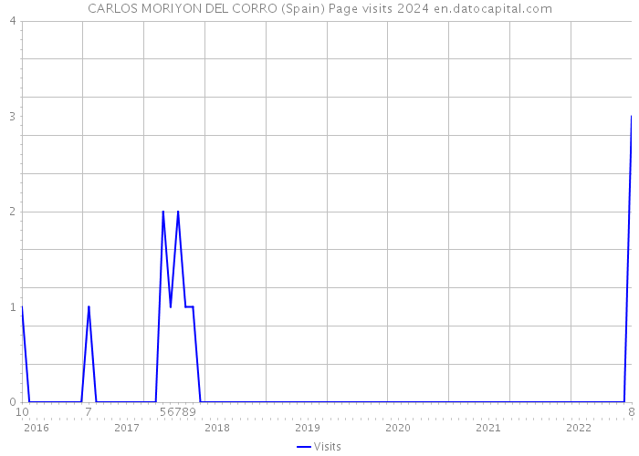 CARLOS MORIYON DEL CORRO (Spain) Page visits 2024 