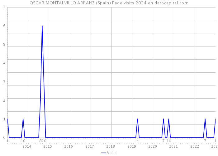 OSCAR MONTALVILLO ARRANZ (Spain) Page visits 2024 