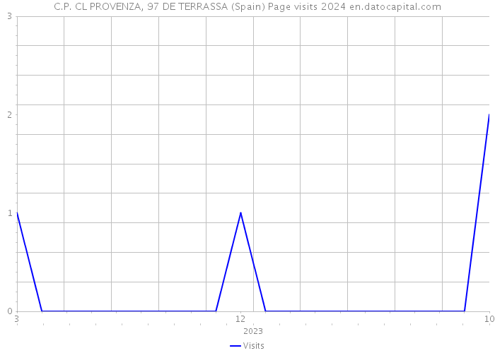 C.P. CL PROVENZA, 97 DE TERRASSA (Spain) Page visits 2024 