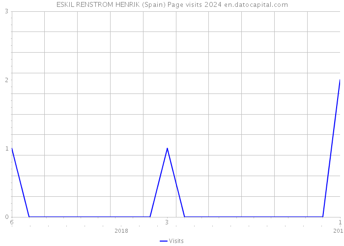 ESKIL RENSTROM HENRIK (Spain) Page visits 2024 