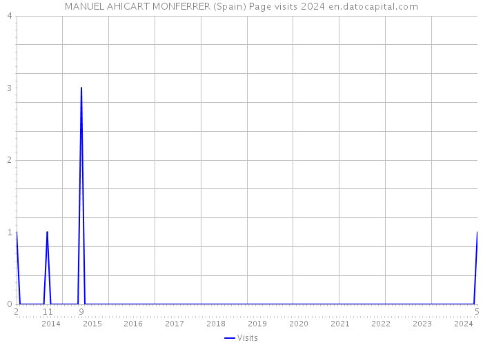 MANUEL AHICART MONFERRER (Spain) Page visits 2024 