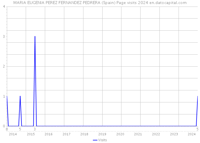 MARIA EUGENIA PEREZ FERNANDEZ PEDRERA (Spain) Page visits 2024 