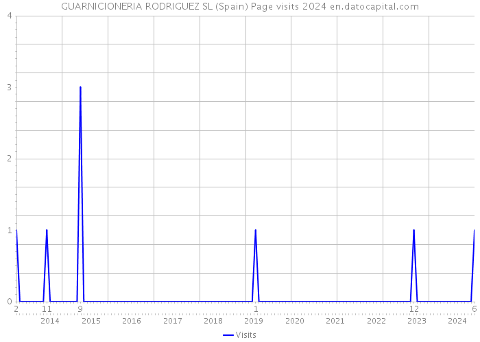 GUARNICIONERIA RODRIGUEZ SL (Spain) Page visits 2024 