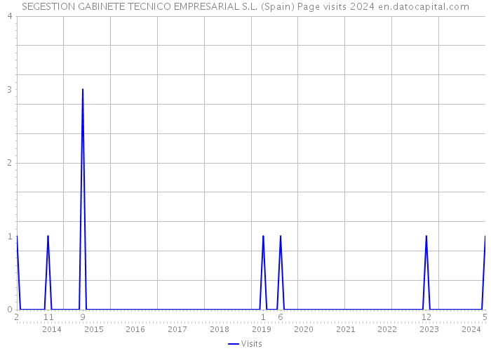 SEGESTION GABINETE TECNICO EMPRESARIAL S.L. (Spain) Page visits 2024 