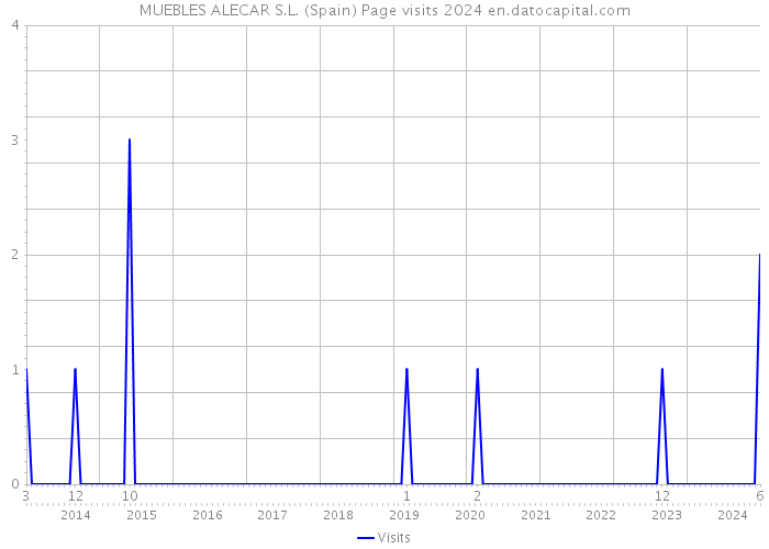MUEBLES ALECAR S.L. (Spain) Page visits 2024 