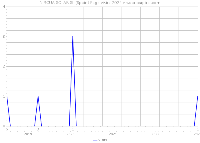 NIRGUA SOLAR SL (Spain) Page visits 2024 