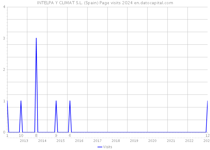 INTELPA Y CLIMAT S.L. (Spain) Page visits 2024 