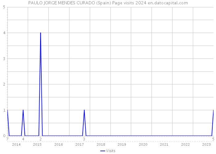 PAULO JORGE MENDES CURADO (Spain) Page visits 2024 