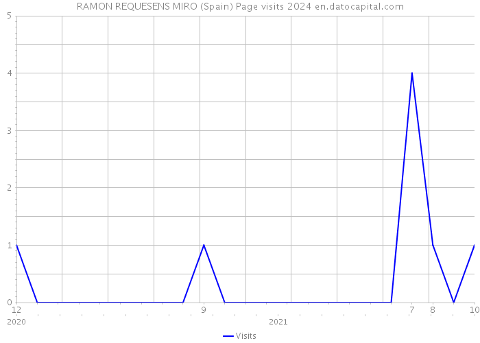 RAMON REQUESENS MIRO (Spain) Page visits 2024 