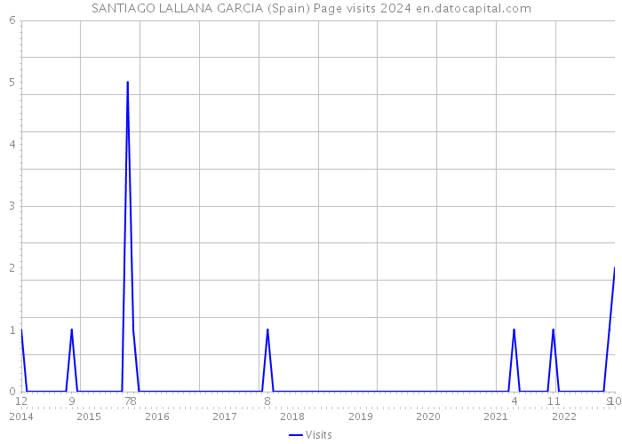 SANTIAGO LALLANA GARCIA (Spain) Page visits 2024 