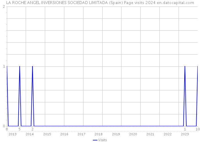 LA ROCHE ANGEL INVERSIONES SOCIEDAD LIMITADA (Spain) Page visits 2024 