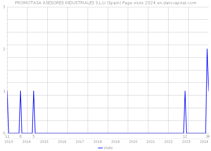 PROMOTASA ASESORES INDUSTRIALES S.L.U (Spain) Page visits 2024 