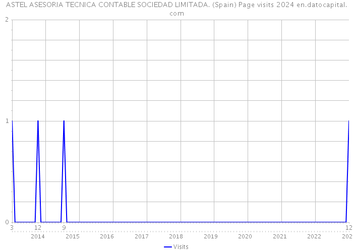 ASTEL ASESORIA TECNICA CONTABLE SOCIEDAD LIMITADA. (Spain) Page visits 2024 