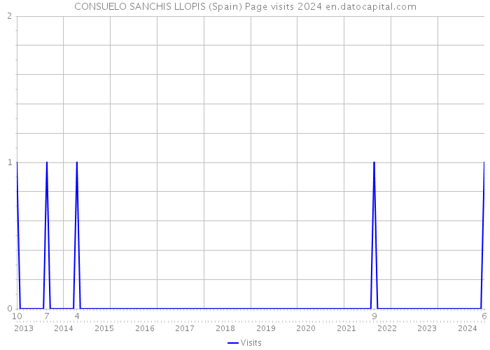 CONSUELO SANCHIS LLOPIS (Spain) Page visits 2024 
