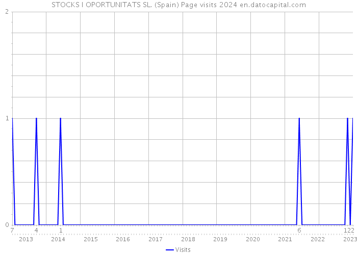 STOCKS I OPORTUNITATS SL. (Spain) Page visits 2024 