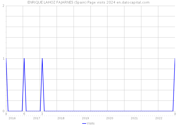 ENRIQUE LAHOZ FAJARNES (Spain) Page visits 2024 