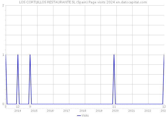 LOS CORTIJILLOS RESTAURANTE SL (Spain) Page visits 2024 