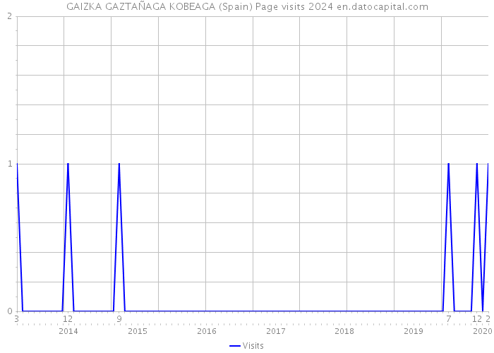 GAIZKA GAZTAÑAGA KOBEAGA (Spain) Page visits 2024 