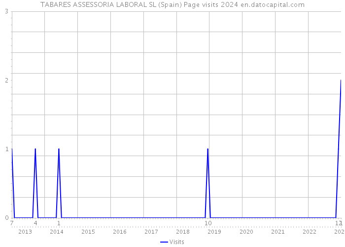 TABARES ASSESSORIA LABORAL SL (Spain) Page visits 2024 