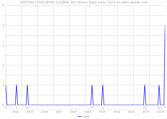GESTION CONCURSAL LUCENA SLP (Spain) Page visits 2024 