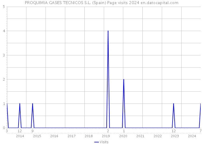 PROQUIMIA GASES TECNICOS S.L. (Spain) Page visits 2024 