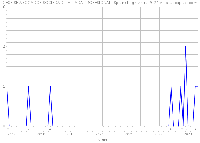 GESFISE ABOGADOS SOCIEDAD LIMITADA PROFESIONAL (Spain) Page visits 2024 