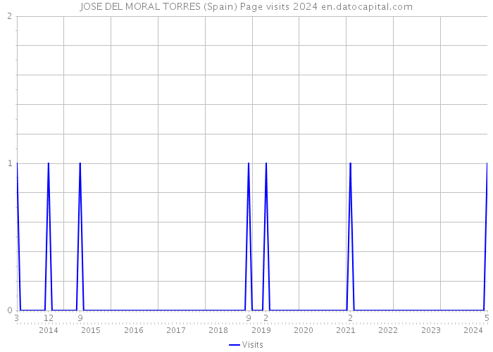 JOSE DEL MORAL TORRES (Spain) Page visits 2024 
