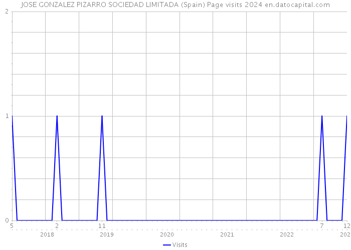 JOSE GONZALEZ PIZARRO SOCIEDAD LIMITADA (Spain) Page visits 2024 