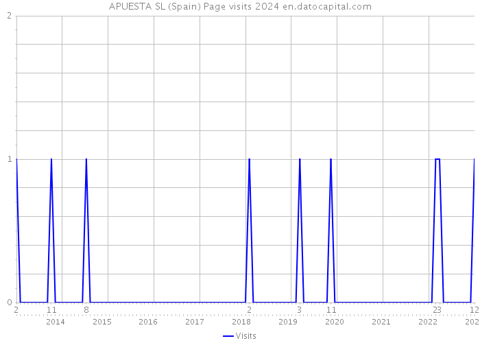 APUESTA SL (Spain) Page visits 2024 