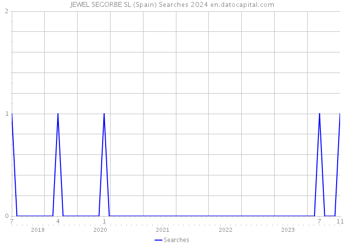 JEWEL SEGORBE SL (Spain) Searches 2024 