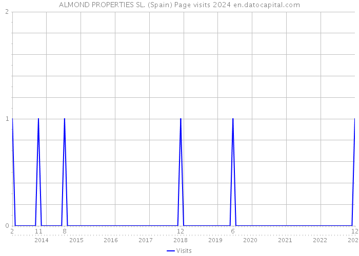 ALMOND PROPERTIES SL. (Spain) Page visits 2024 
