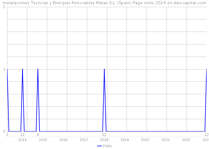 Instalaciones Tecnicas y Energias Renovables Matas S.L. (Spain) Page visits 2024 