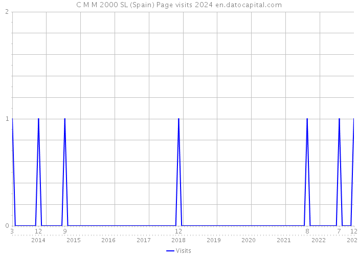 C M M 2000 SL (Spain) Page visits 2024 