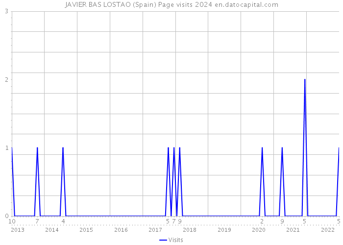 JAVIER BAS LOSTAO (Spain) Page visits 2024 