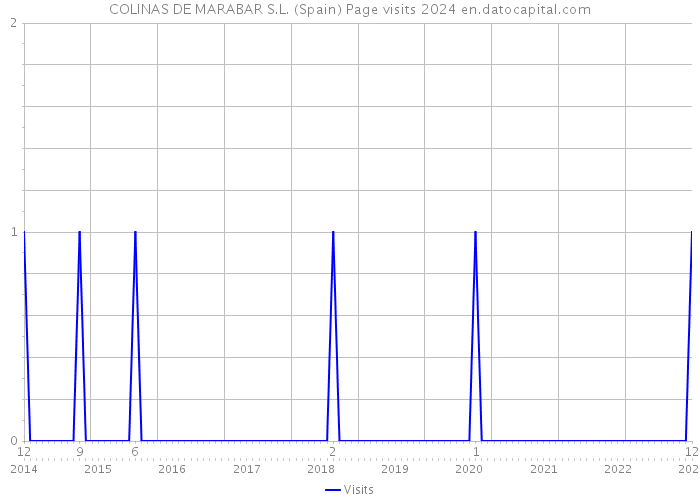 COLINAS DE MARABAR S.L. (Spain) Page visits 2024 